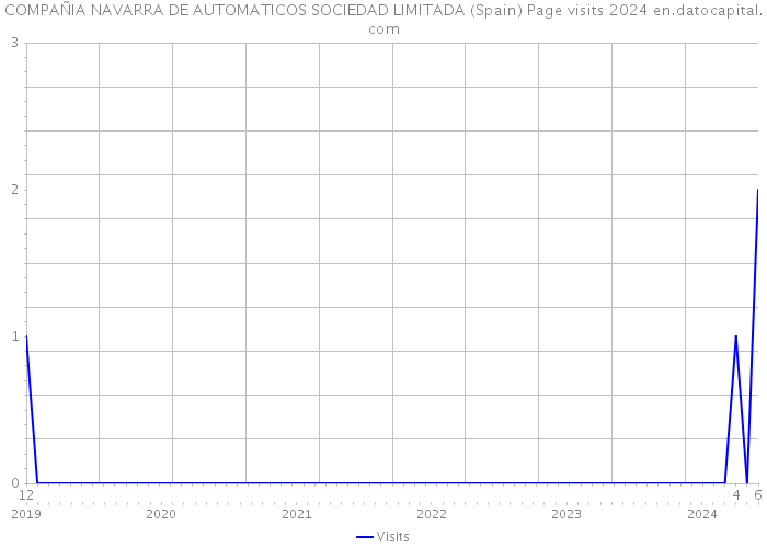 COMPAÑIA NAVARRA DE AUTOMATICOS SOCIEDAD LIMITADA (Spain) Page visits 2024 