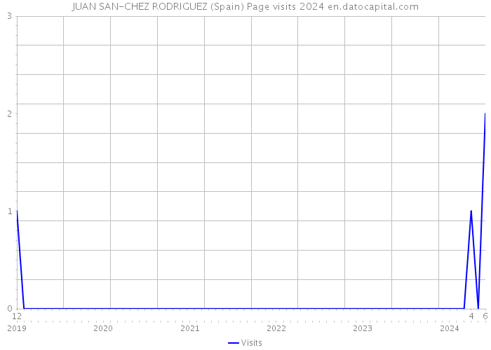 JUAN SAN-CHEZ RODRIGUEZ (Spain) Page visits 2024 