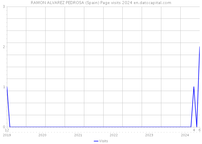 RAMON ALVAREZ PEDROSA (Spain) Page visits 2024 