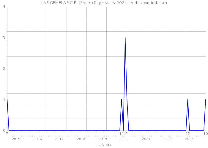LAS GEMELAS C.B. (Spain) Page visits 2024 