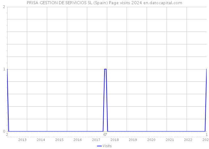 PRISA GESTION DE SERVICIOS SL (Spain) Page visits 2024 