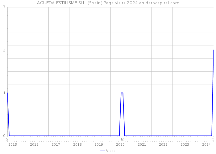 AGUEDA ESTILISME SLL. (Spain) Page visits 2024 