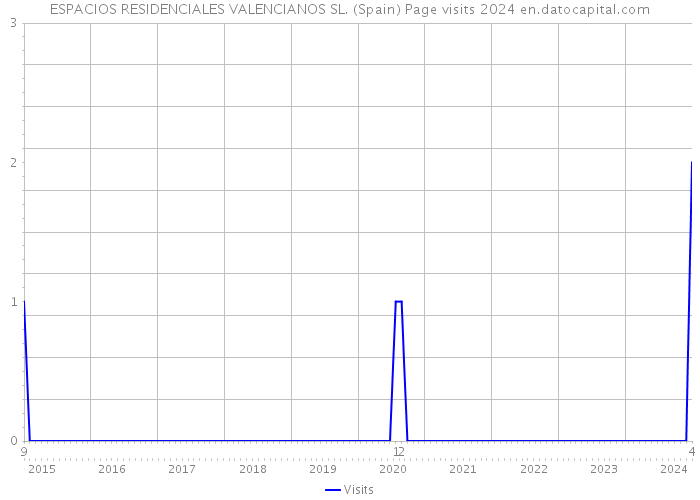 ESPACIOS RESIDENCIALES VALENCIANOS SL. (Spain) Page visits 2024 
