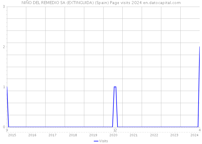 NIÑO DEL REMEDIO SA (EXTINGUIDA) (Spain) Page visits 2024 