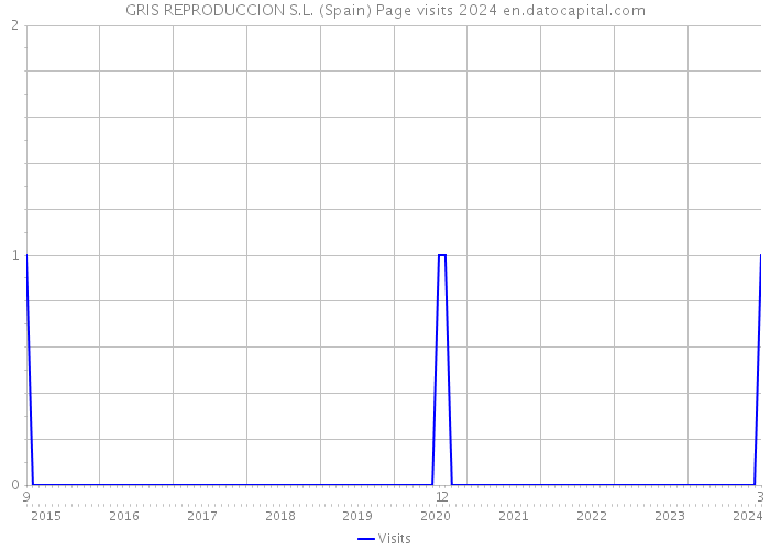 GRIS REPRODUCCION S.L. (Spain) Page visits 2024 