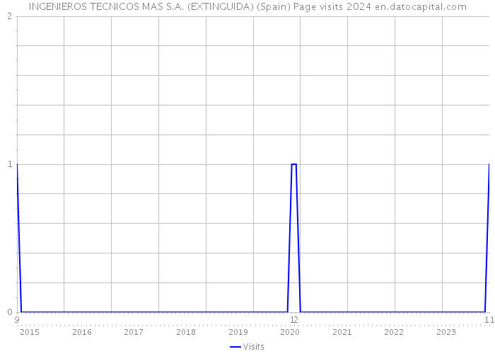 INGENIEROS TECNICOS MAS S.A. (EXTINGUIDA) (Spain) Page visits 2024 