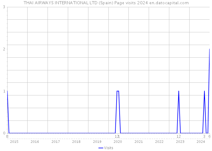 THAI AIRWAYS INTERNATIONAL LTD (Spain) Page visits 2024 