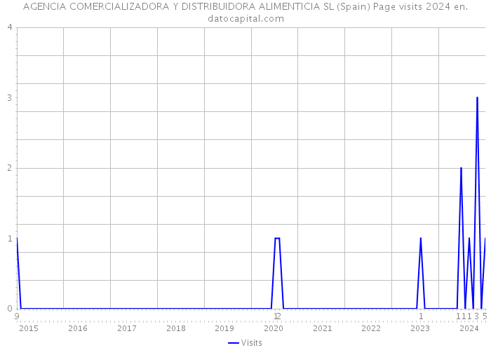 AGENCIA COMERCIALIZADORA Y DISTRIBUIDORA ALIMENTICIA SL (Spain) Page visits 2024 