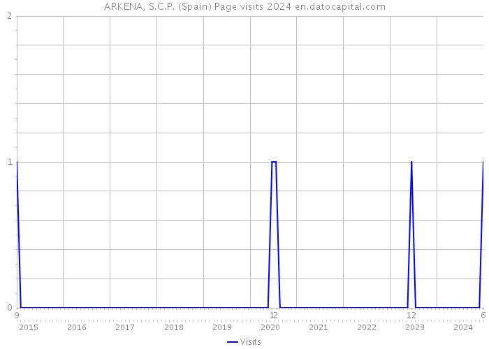 ARKENA, S.C.P. (Spain) Page visits 2024 