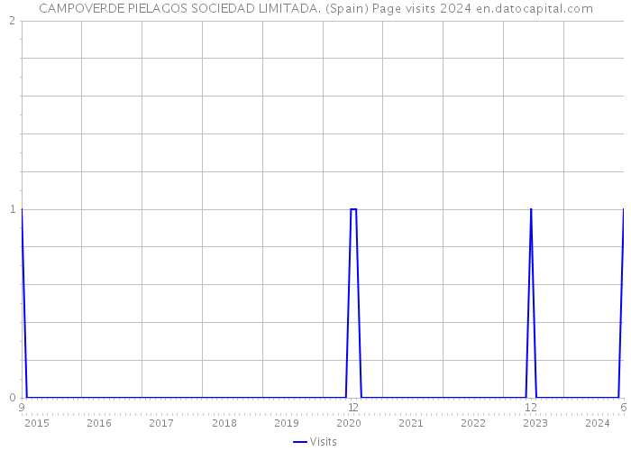CAMPOVERDE PIELAGOS SOCIEDAD LIMITADA. (Spain) Page visits 2024 