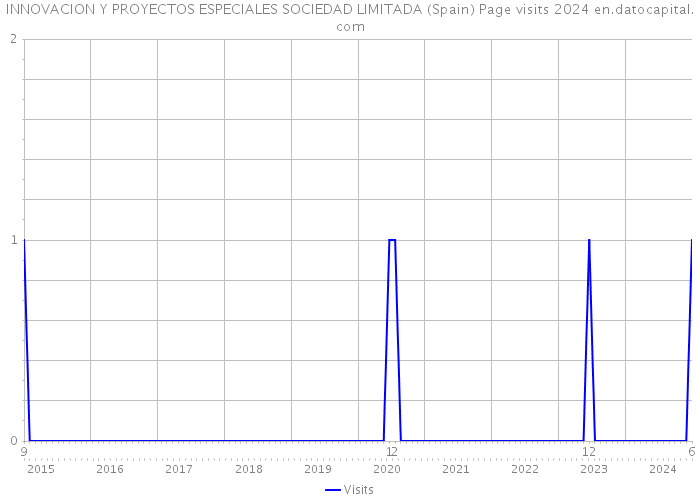 INNOVACION Y PROYECTOS ESPECIALES SOCIEDAD LIMITADA (Spain) Page visits 2024 