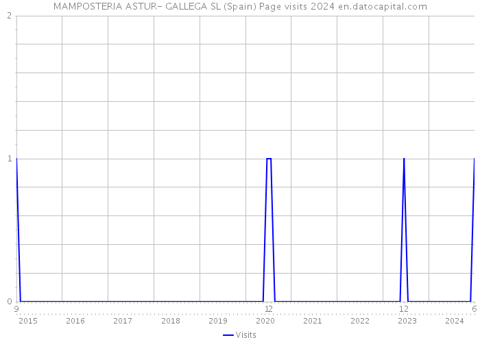MAMPOSTERIA ASTUR- GALLEGA SL (Spain) Page visits 2024 