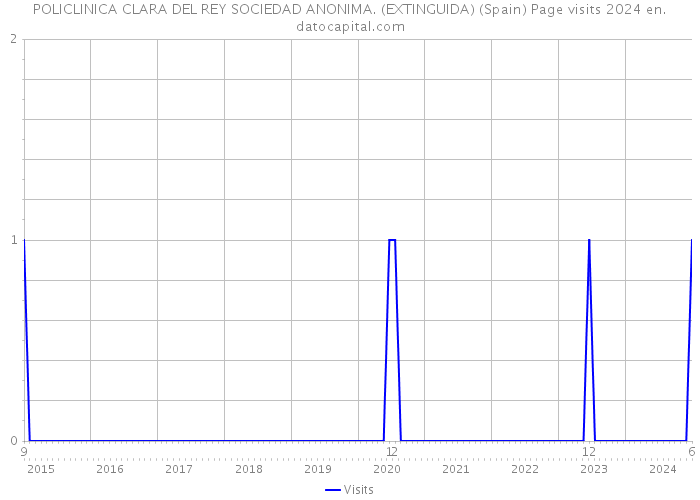 POLICLINICA CLARA DEL REY SOCIEDAD ANONIMA. (EXTINGUIDA) (Spain) Page visits 2024 