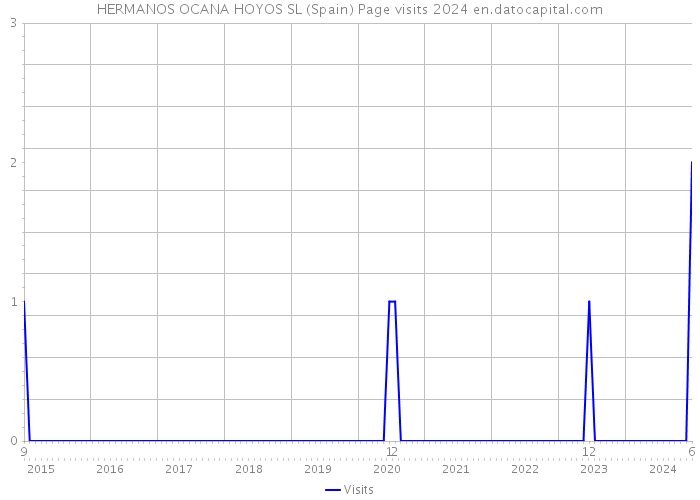 HERMANOS OCANA HOYOS SL (Spain) Page visits 2024 