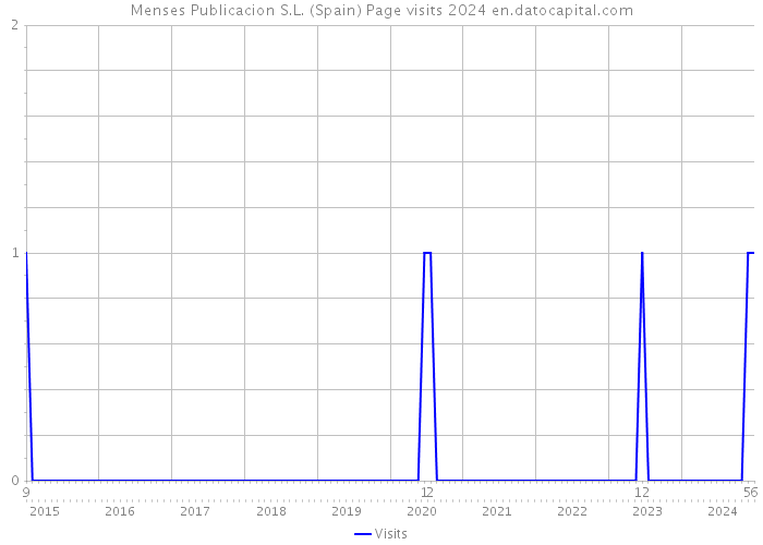 Menses Publicacion S.L. (Spain) Page visits 2024 