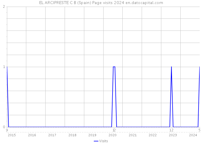 EL ARCIPRESTE C B (Spain) Page visits 2024 