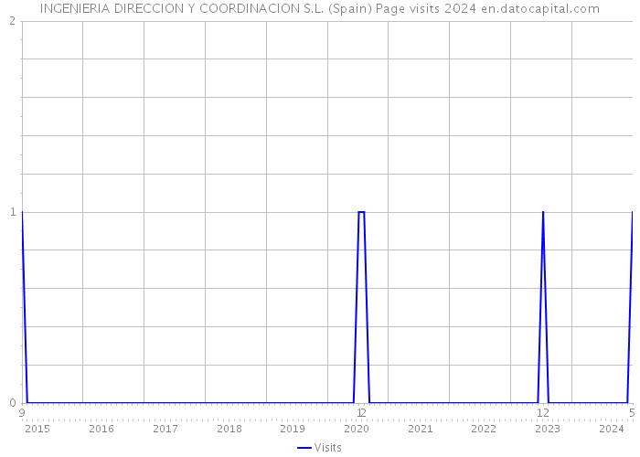INGENIERIA DIRECCION Y COORDINACION S.L. (Spain) Page visits 2024 