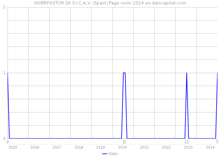 INVERPASTOR SA S.I.C.A.V. (Spain) Page visits 2024 