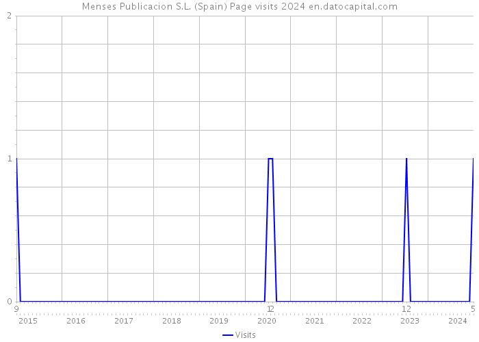 Menses Publicacion S.L. (Spain) Page visits 2024 