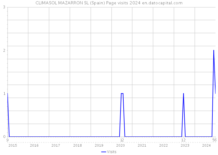 CLIMASOL MAZARRON SL (Spain) Page visits 2024 