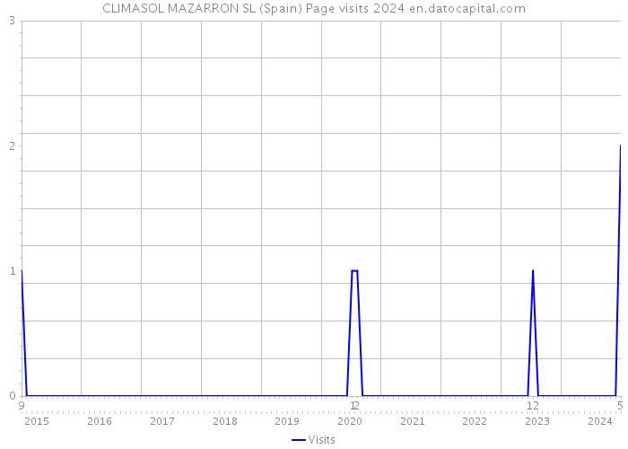 CLIMASOL MAZARRON SL (Spain) Page visits 2024 