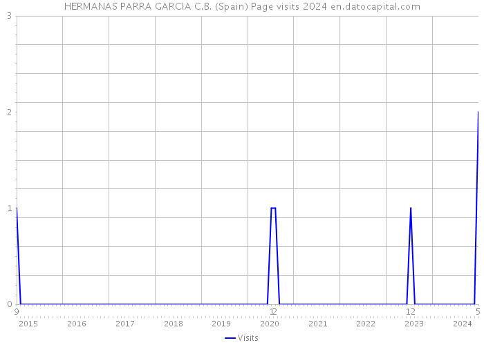 HERMANAS PARRA GARCIA C.B. (Spain) Page visits 2024 