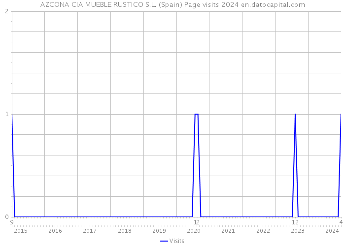 AZCONA CIA MUEBLE RUSTICO S.L. (Spain) Page visits 2024 