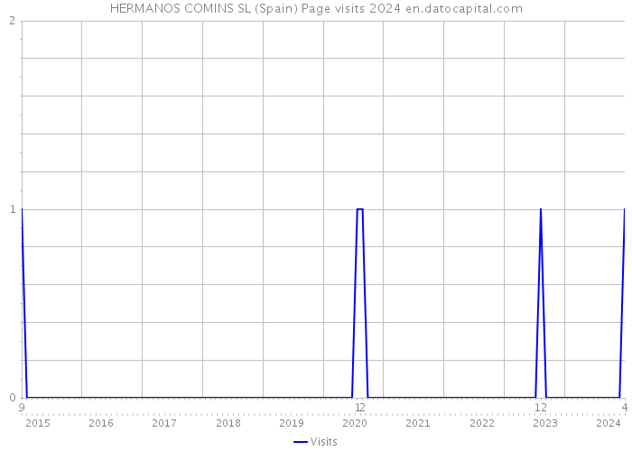 HERMANOS COMINS SL (Spain) Page visits 2024 