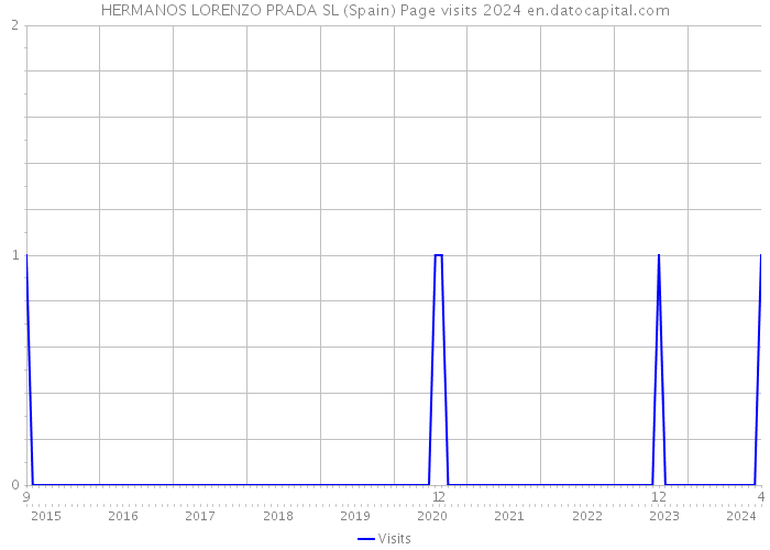 HERMANOS LORENZO PRADA SL (Spain) Page visits 2024 