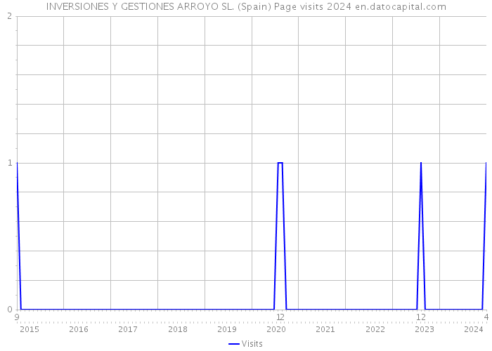 INVERSIONES Y GESTIONES ARROYO SL. (Spain) Page visits 2024 