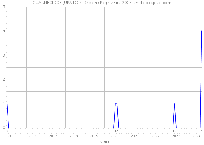 GUARNECIDOS JUPATO SL (Spain) Page visits 2024 