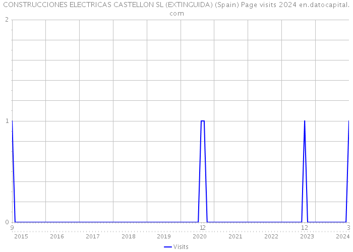 CONSTRUCCIONES ELECTRICAS CASTELLON SL (EXTINGUIDA) (Spain) Page visits 2024 