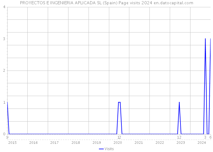 PROYECTOS E INGENIERIA APLICADA SL (Spain) Page visits 2024 