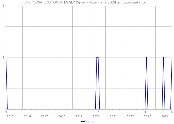 ORTIGOSA ECONOMISTES SLP (Spain) Page visits 2024 