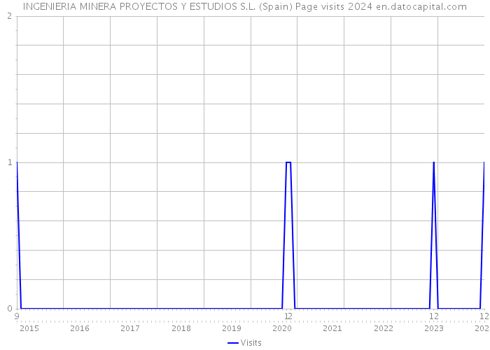 INGENIERIA MINERA PROYECTOS Y ESTUDIOS S.L. (Spain) Page visits 2024 