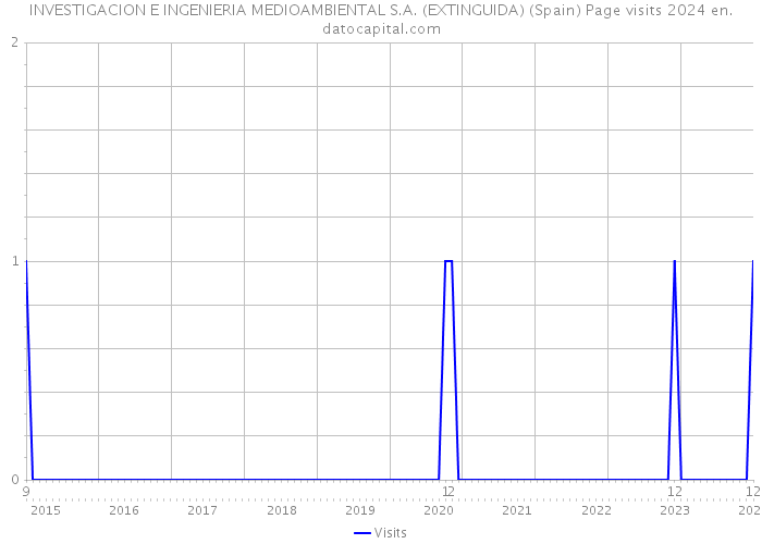 INVESTIGACION E INGENIERIA MEDIOAMBIENTAL S.A. (EXTINGUIDA) (Spain) Page visits 2024 
