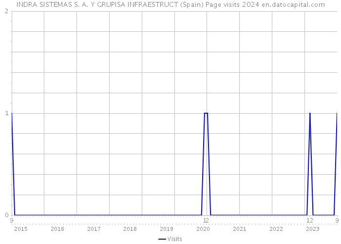 INDRA SISTEMAS S. A. Y GRUPISA INFRAESTRUCT (Spain) Page visits 2024 