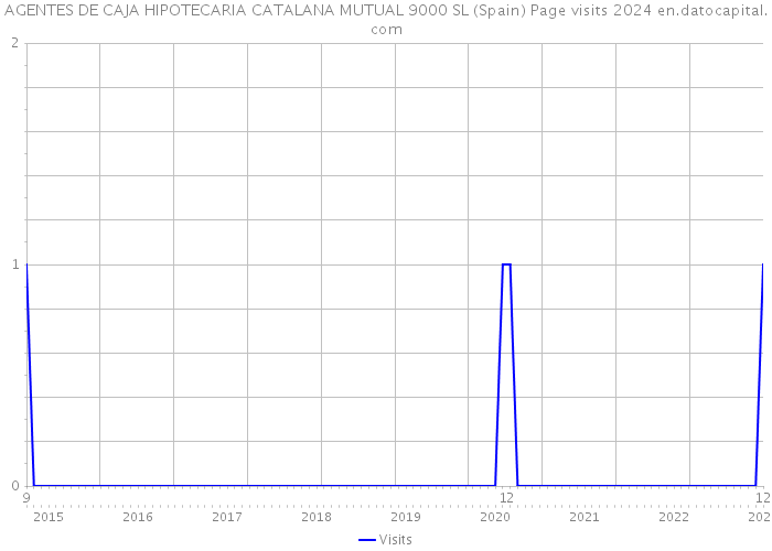 AGENTES DE CAJA HIPOTECARIA CATALANA MUTUAL 9000 SL (Spain) Page visits 2024 