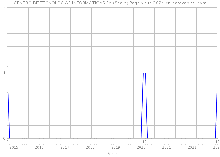 CENTRO DE TECNOLOGIAS INFORMATICAS SA (Spain) Page visits 2024 