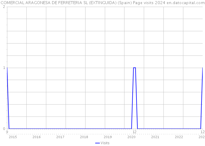 COMERCIAL ARAGONESA DE FERRETERIA SL (EXTINGUIDA) (Spain) Page visits 2024 