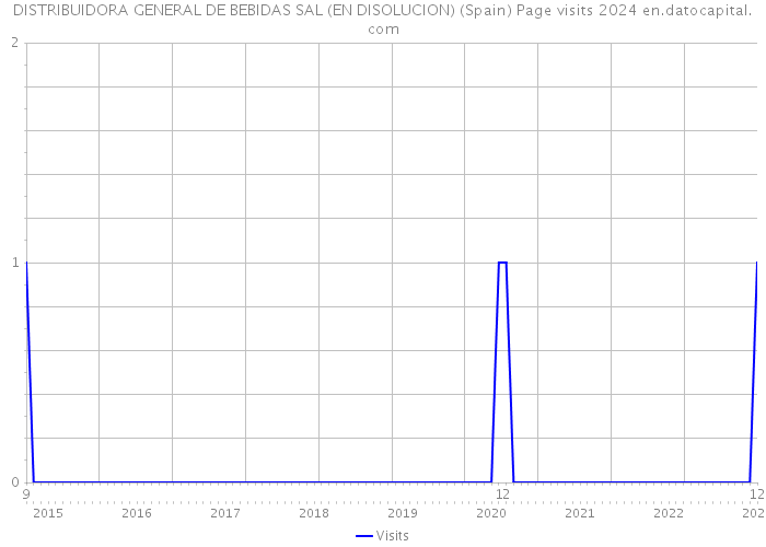 DISTRIBUIDORA GENERAL DE BEBIDAS SAL (EN DISOLUCION) (Spain) Page visits 2024 