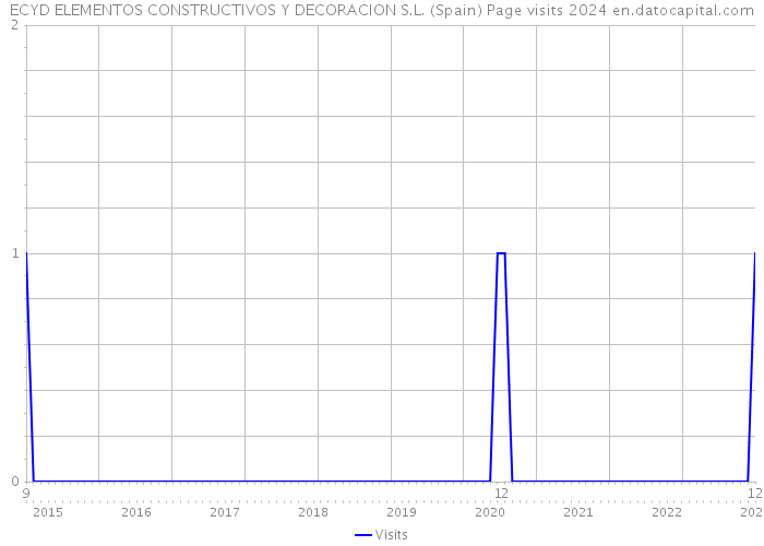 ECYD ELEMENTOS CONSTRUCTIVOS Y DECORACION S.L. (Spain) Page visits 2024 