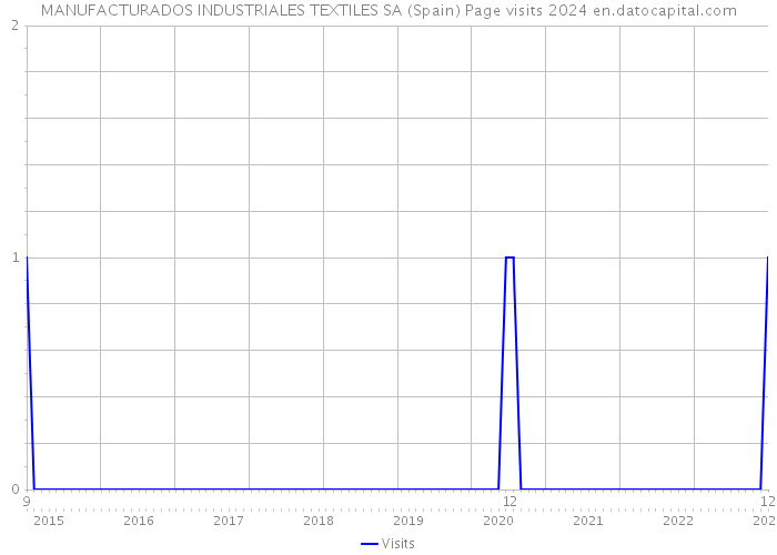 MANUFACTURADOS INDUSTRIALES TEXTILES SA (Spain) Page visits 2024 