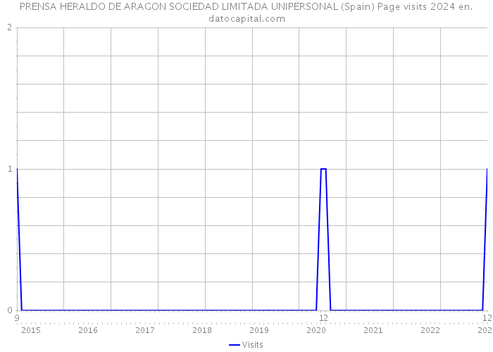 PRENSA HERALDO DE ARAGON SOCIEDAD LIMITADA UNIPERSONAL (Spain) Page visits 2024 