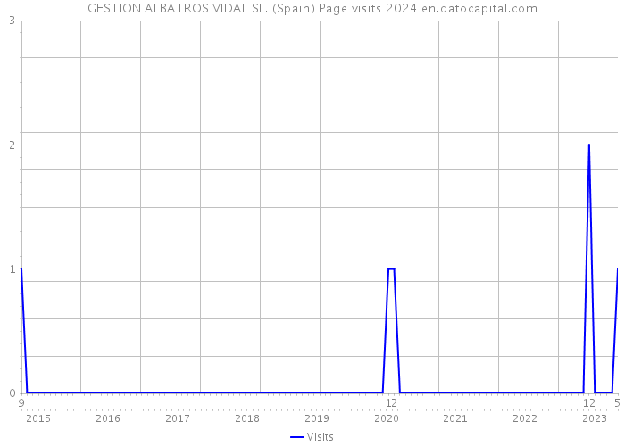 GESTION ALBATROS VIDAL SL. (Spain) Page visits 2024 