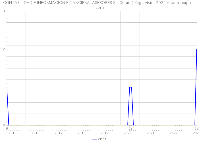 CONTABILIDAD E INFORMACION FINANCIERA, ASESORES SL. (Spain) Page visits 2024 