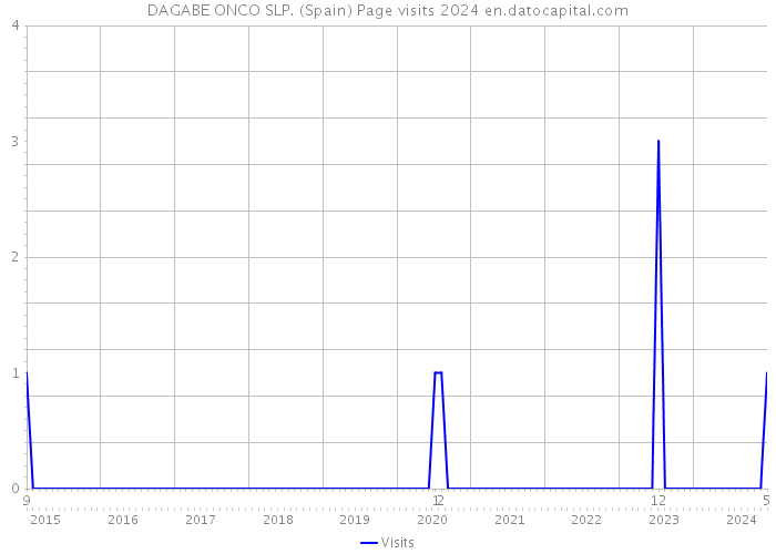 DAGABE ONCO SLP. (Spain) Page visits 2024 