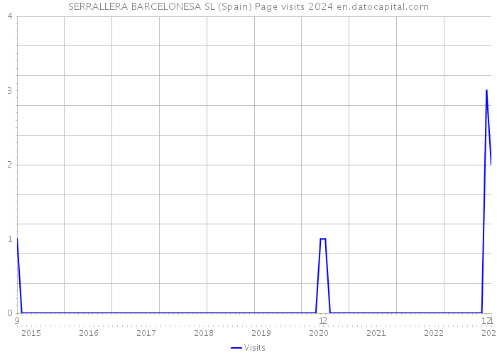 SERRALLERA BARCELONESA SL (Spain) Page visits 2024 