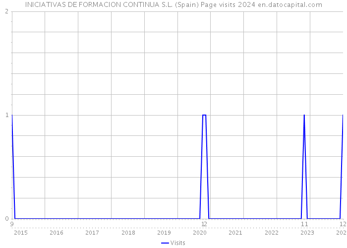 INICIATIVAS DE FORMACION CONTINUA S.L. (Spain) Page visits 2024 