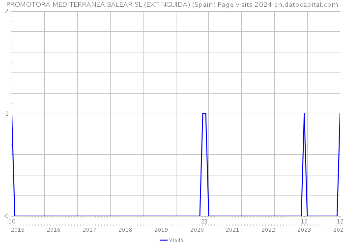 PROMOTORA MEDITERRANEA BALEAR SL (EXTINGUIDA) (Spain) Page visits 2024 